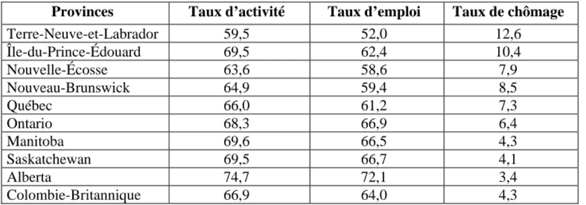 TABLEAU 1 - Les taux de chômage au Canada par province (mars 2008) 