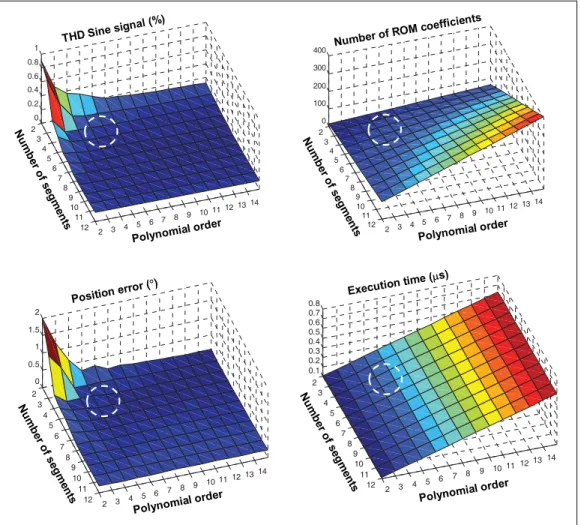 Figure 2.3   Performance of the PA algorithm as a function of the number of segments  ݏ  and  the polynomial order ݊ 