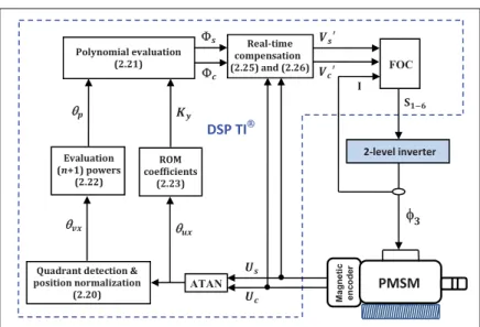 Figure 2.5   Schematic diagram sketching the DSP implementation   of the proposed PA compensation algorithm 