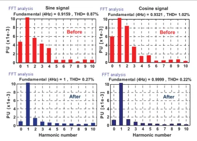 Figure 2.10   Experimental results: harmonic spectra and THD of the sine   and cosine encoder signals before and after the compensation 