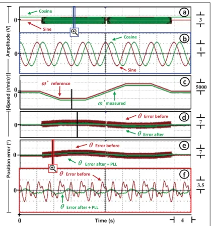 Figure 2.12   Experimental results: dynamic performance of the PA compensation algorithm  and improvement through a PLL a) Quadrature signals from the magnetic encoder  