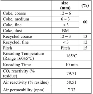 Table 2: New anode recipe with the maximum particle size of 8 mm Particle Size  (mm) (%) Coke, coarse 8～6 Coke, inter-medium 6～3 65 Coke, fine ＜3 Coke, dust BM Recycled, coarse 8～3 12 Recycled, fine ＜3 8 Pitch - 15 Kneading  Temperature (C)   Range: 160±5