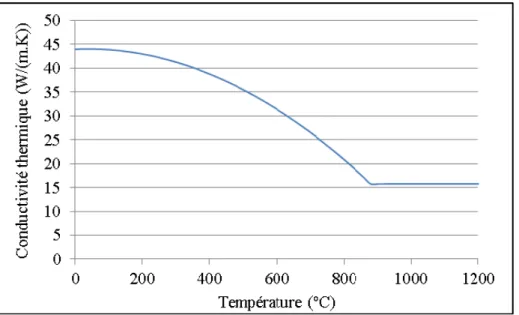 Figure 2.6 Conductivité thermique en fonction de la température  Tirée de l’ASM handbook (2000) 
