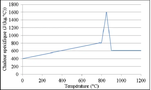 Figure 2.7 Chaleur spécifique en fonction de la température  Tirée de U.S. Department of defense (1998) 