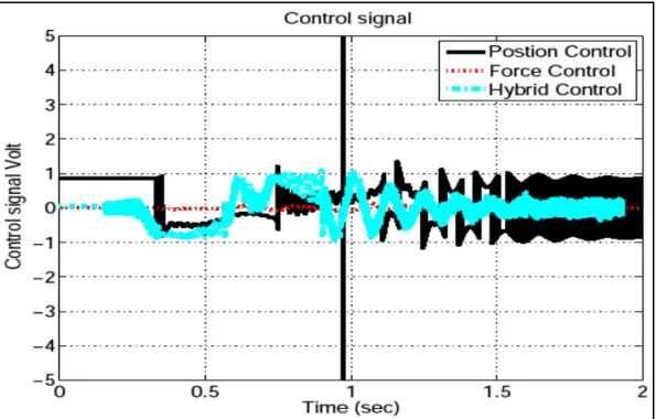 Figure 3.6  Control signal when SMC position control is applied 