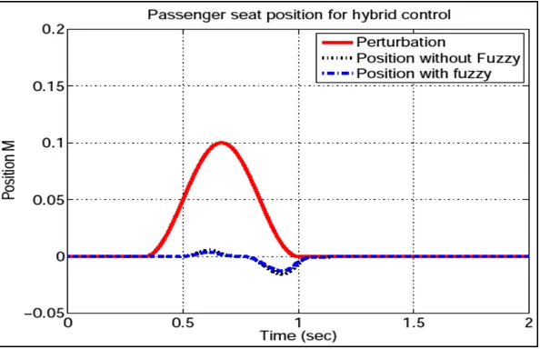 Figure 3.11  Sprung mass position when fuzzy ERL hybrid controller   and ERL hybrid controller are applied 