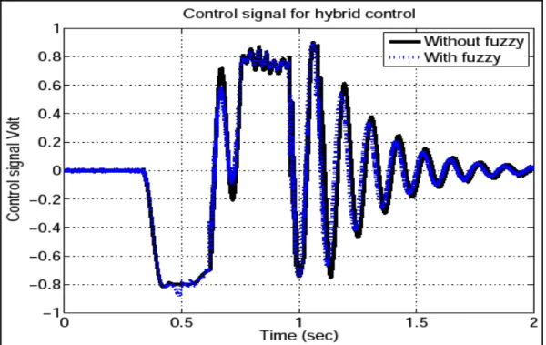 Figure 3.17  Control signal when fuzzy ERL hybrid controller   and ERL hybrid controller are applied 