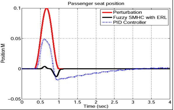 Figure 3.18  Sprung mass position when using the   Fuzzy SMHC with ERL controller 