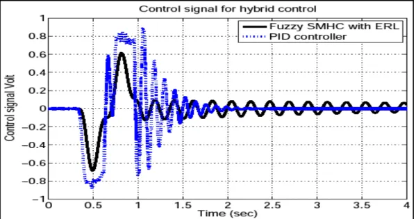 Figure 3.22  Control signal when a PID and Fuzzy SMHC with ERL   controllers are applied 