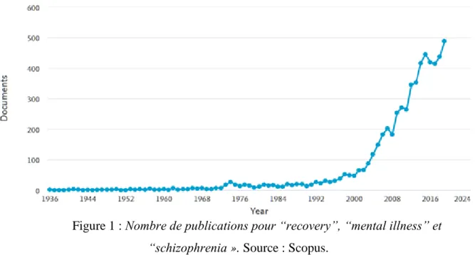 Figure 1 : Nombre de publications pour “recovery”, “mental illness” et 
