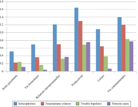 Figure 3 : Scores moyens de restrictions de la participation (0 = aucune restriction, 2 =  restriction totale)