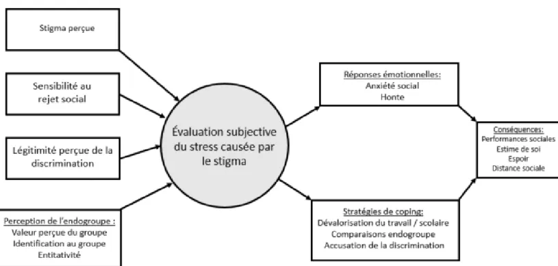 Figure 6 : Modèle du stress associé au stigma (Rüsch, Corrigan, Powell, et al., 2009; Rüsch,  Corrigan, Wassel, et al., 2009)