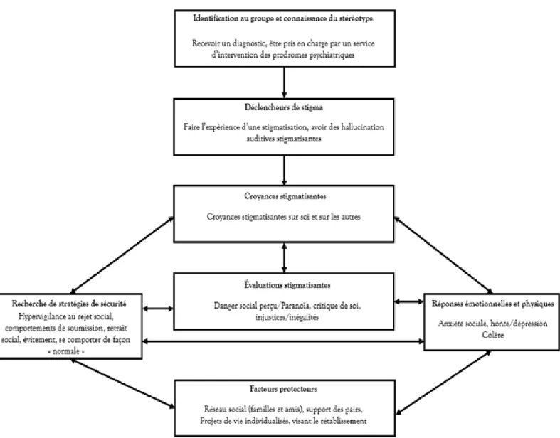 Figure 8. Modèle intégratif de l’internalisation du stigma (Wood et al., 2017)    