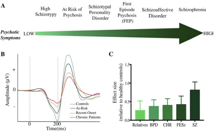 Figure 9. Mismatch negativity dans le continuum de la psychose.  