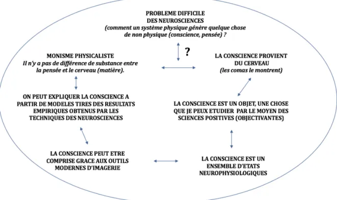 Figure 2 : le complexe mythique généré par les neurosciences autour de l’énigme de la conscience