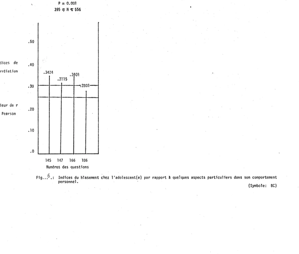 Fig ...  6.:  Indices  du  blasement  chez  l'adolescent(e)  par  rapport~ quelques  aspects  particuliers  dans  son  comportement  personnel