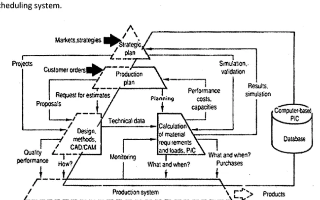 Figure 2.1 CM and a production control system [Toni and Tonchia, 1998]