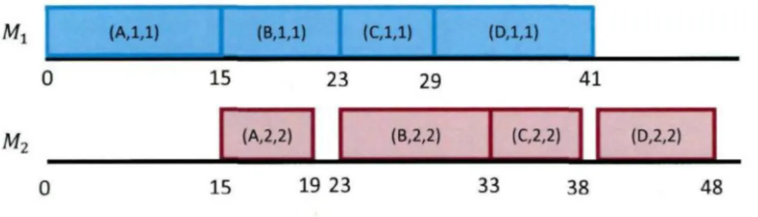 Figure 2.3: Gantt chart for order A->B->C-^D