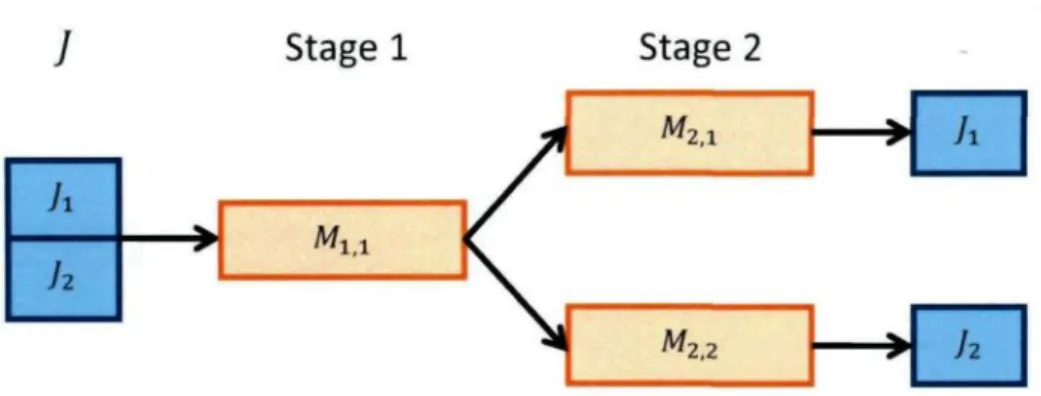 Figure 4.1: Two-stage flow-shop with one shared machine in stage one and two parallel machines in Stage two