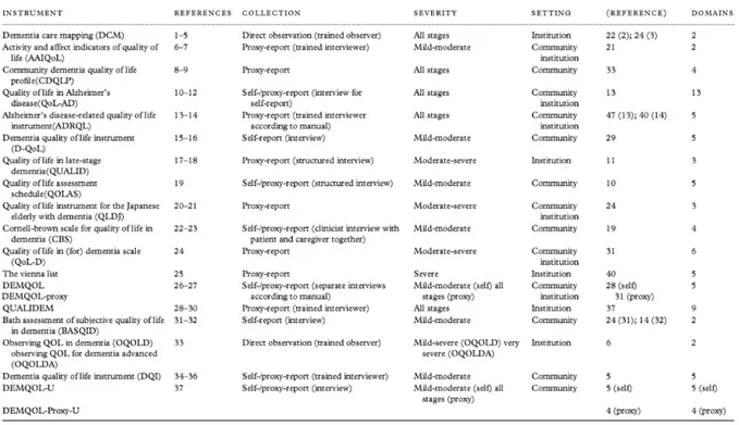 Tableau 2 - Instruments d'évaluation de la qualité de vie des personnes démentes accompagnées de leurs caractéristiques  méthodologiques principales - Tiré de Missotten et al (2016)