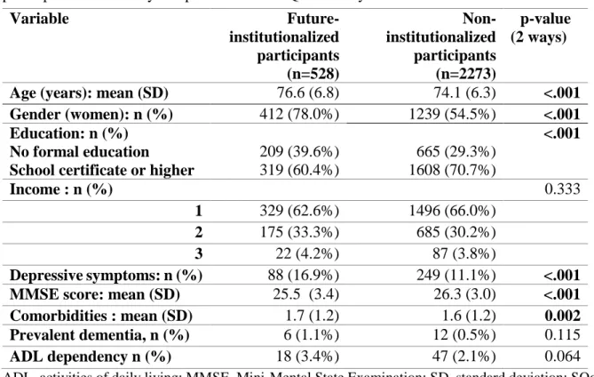 Table  1  -  Baseline  characteristics  of  the  future-institutionalized  and  noninstitutionalized  participants in the study sample from the PAQUID study 