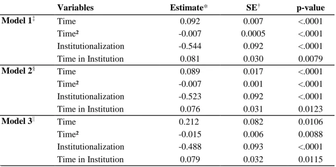 Table 2 - Relation between institutionalization and change in quality of life scores over 20 years  in the PAQUID study 