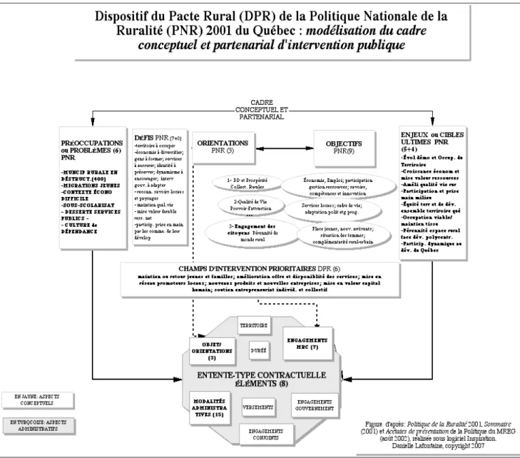 Figure 3 : Modélisation de la Politique nationale de la ruralité (PNR) et du Dispositif  du Pacte rural 