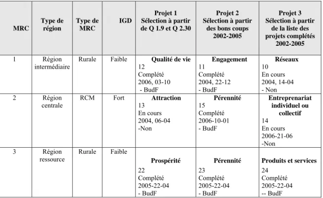 Tableau 6: Échantillon construit final des Projets (Questionnaire 2 -2006) 