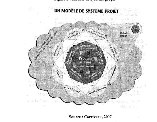 Figure 2 : Modèle de système projet