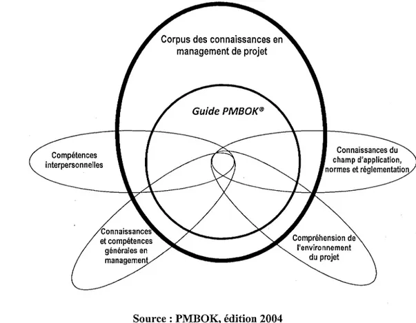 Figure 5 : Compétences nécessaires au chargé de projet selon le PMI