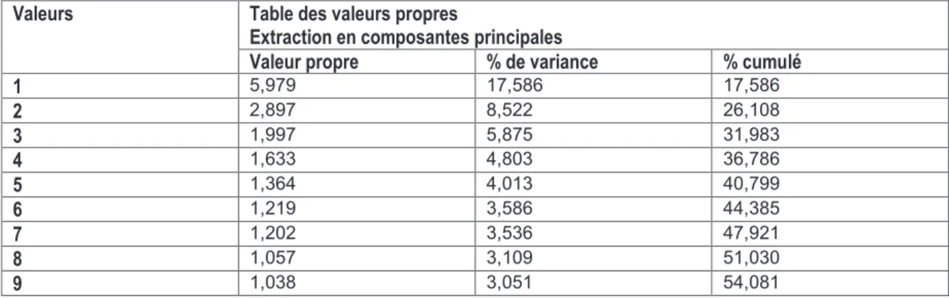 Tableau 1.1.3. Matrice des poids factoriels : 