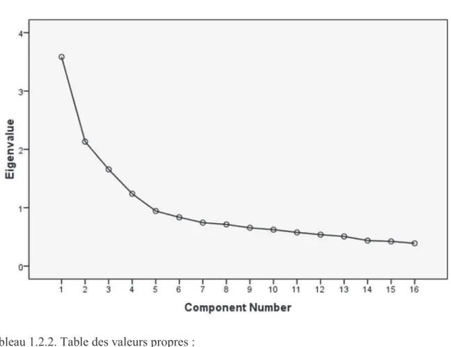 Tableau 1.2.2. Table des valeurs propres : 