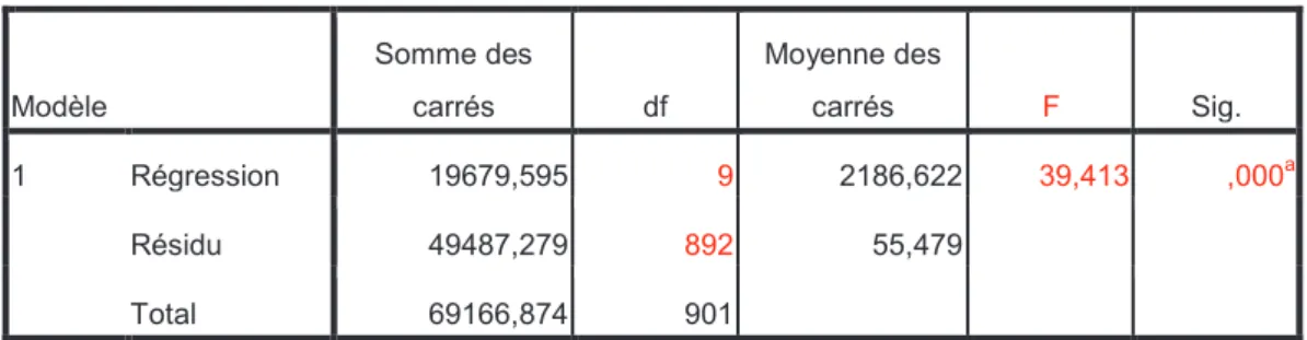 Tableau 2.2.2. Table des ANOVA : 