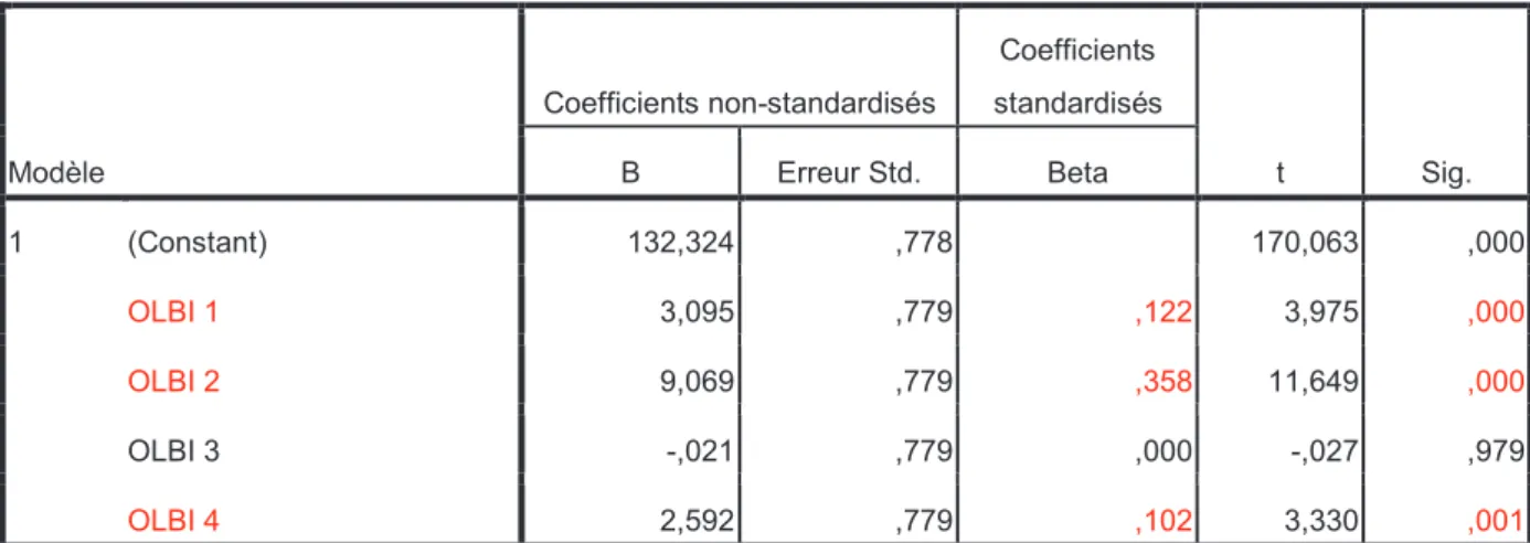 Tableau 2.3.3. Tableau des coefficients : 