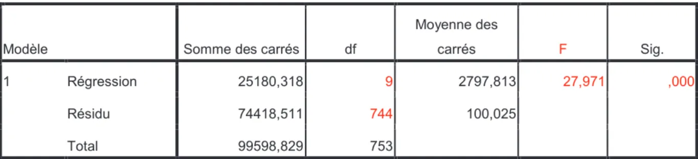 Tableau 3.1.1.3. Tableau des coefficients : 