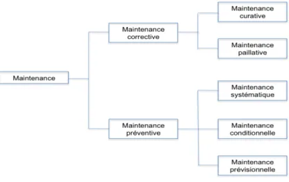 Figure 2 - Les différents types de maintenance 