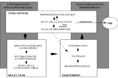 Figure 20 - Le cycle EST (Rouet &amp; Tricot, 1998) 