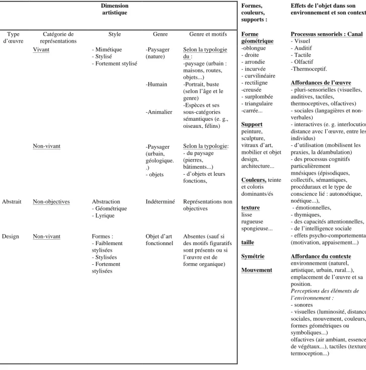 Tableau 6  :  Les  différentes  caractéristiques  intrinsèques  de  la  perception  d’une  œuvre  d’art  visuel  (peinture, sculpture, ornements d’architecture) et de design  