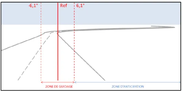 Figure 1. Visualisation des zones d’anticipation et de guidage dans la phase d’approche 