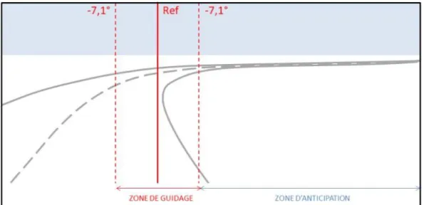 Figure 2. Visualisation des zones d’anticipation et de guidage dans la phase d’entrée 