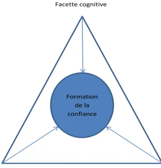 Figure 1 – Formation de la confiance 