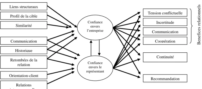 Figure 2 – Cadre conceptuel 