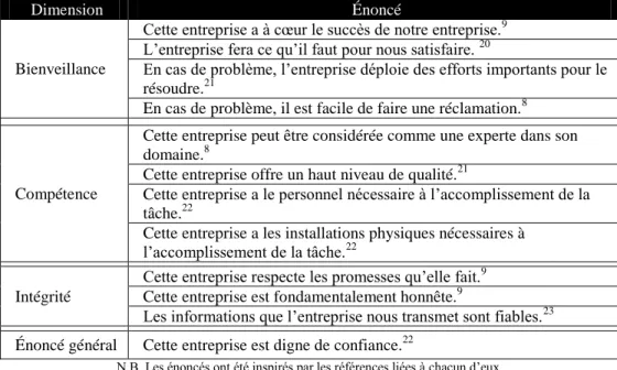Tableau 1 – Proposition de mesures de la confiance envers l’entreprise 