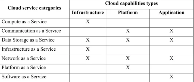 Tableau 1.1 Liste des services en fonction des couches du cloud  Tirée de (ISO/IEC, 2014a) 