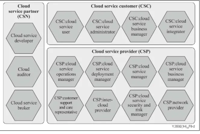 Figure 1.1 Les rôles et sous-rôles du cloud 