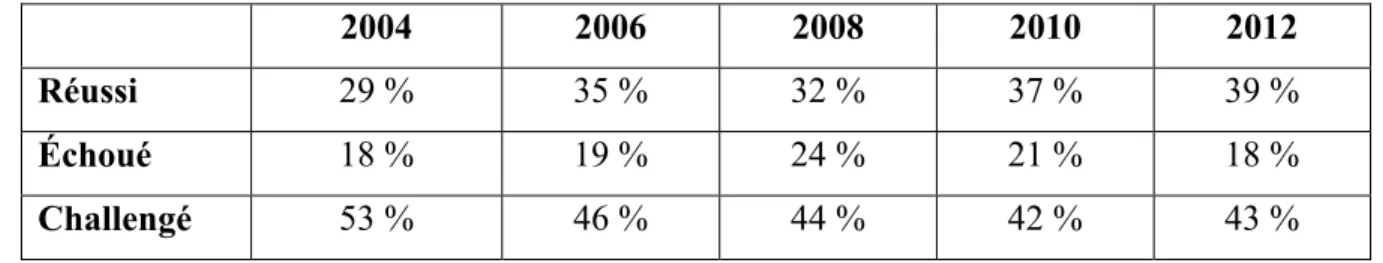 Tableau 2.1 Résultat d’exécution de projets selon le rapport CHAOS de 2004 à 2012  Tiré et adapté de (The Standish Group International, 2013) 