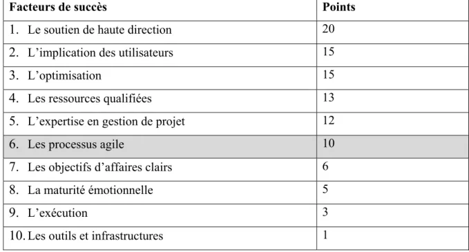 Tableau 2.2 Les facteurs de succès des projets selon le rapport CHAOS 2013  Tiré et adapté de (The Standish Group International, 2013) 