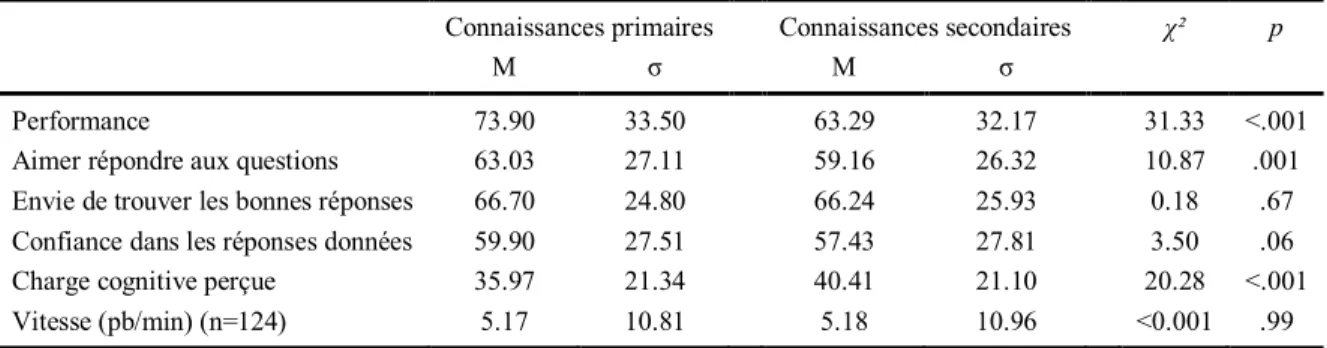 Tableau 7 : Résultats des modèles linéaires complets à effets mixtes concernant l’influence des deux types de connaissances sur  les variables dépendantes de l’expérience 4a