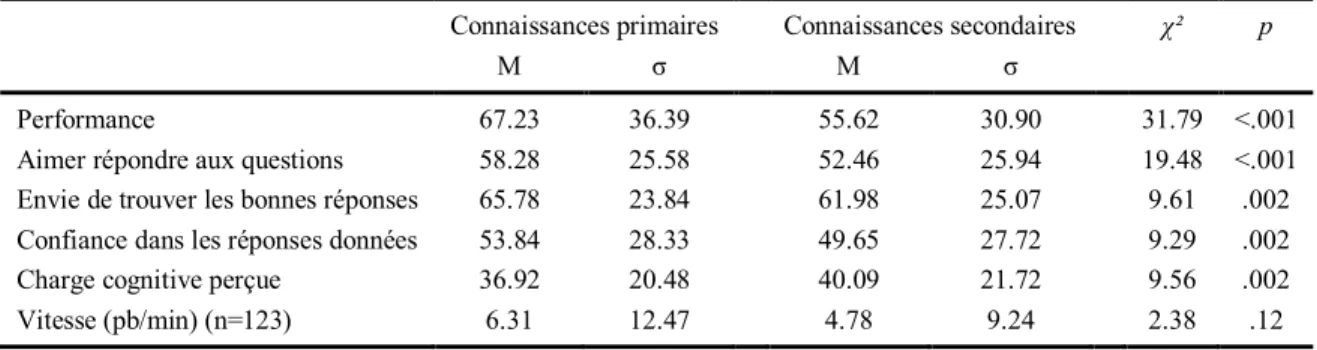 Tableau 8 : Résultats des modèles linéaires complets à effets mixtes concernant l’influence des deux types de connaissances sur  les variables dépendantes de l’expérience 4b