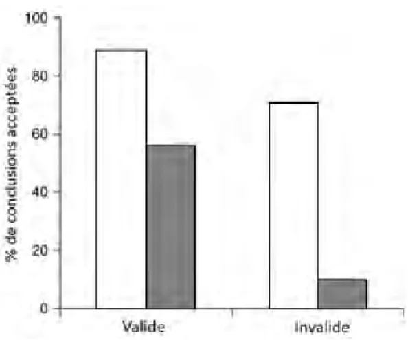 Figure 1 :  Biais de croyance dans le raisonnement syllogistique. L’axe des y représente le pourcentage de conclusions acceptées  en fonction de la validité du syllogisme (axe des x) et du caractère croyable de sa conclusion (blanc=croyable ; gris=incroyab
